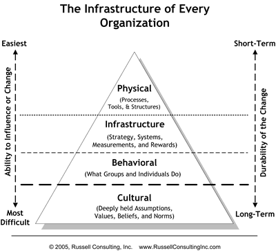 organizational culture change